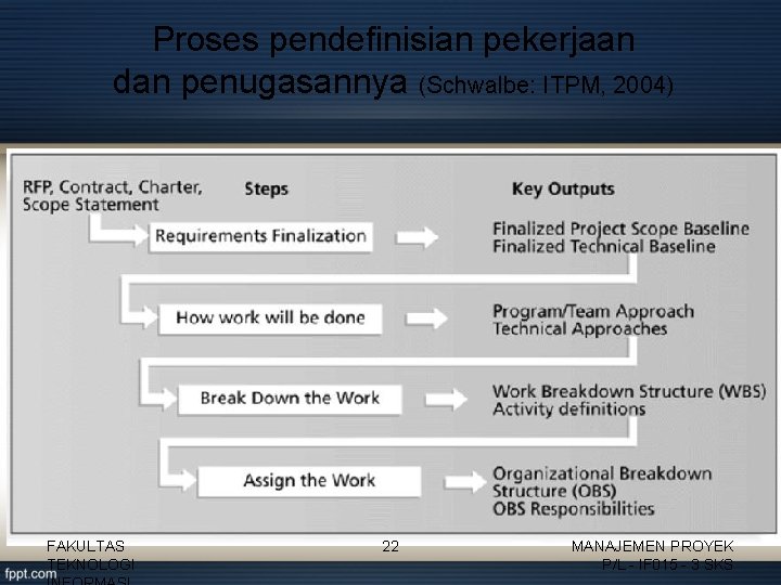 Proses pendefinisian pekerjaan dan penugasannya (Schwalbe: ITPM, 2004) FAKULTAS TEKNOLOGI 22 MANAJEMEN PROYEK P/L