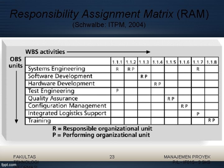 Responsibility Assignment Matrix (RAM) (Schwalbe: ITPM, 2004) FAKULTAS TEKNOLOGI 23 MANAJEMEN PROYEK P/L -