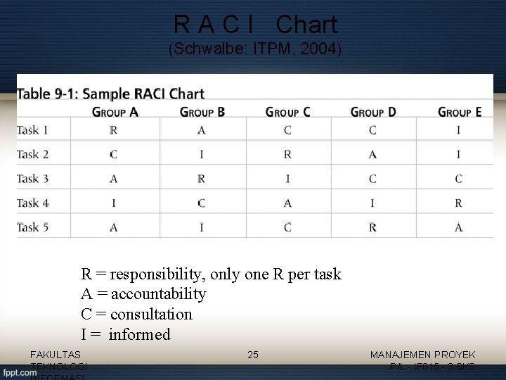 R A C I Chart (Schwalbe: ITPM, 2004) R = responsibility, only one R