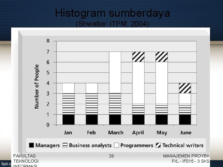 Histogram sumberdaya (Shwalbe: ITPM, 2004) FAKULTAS TEKNOLOGI 26 MANAJEMEN PROYEK P/L - IF 015