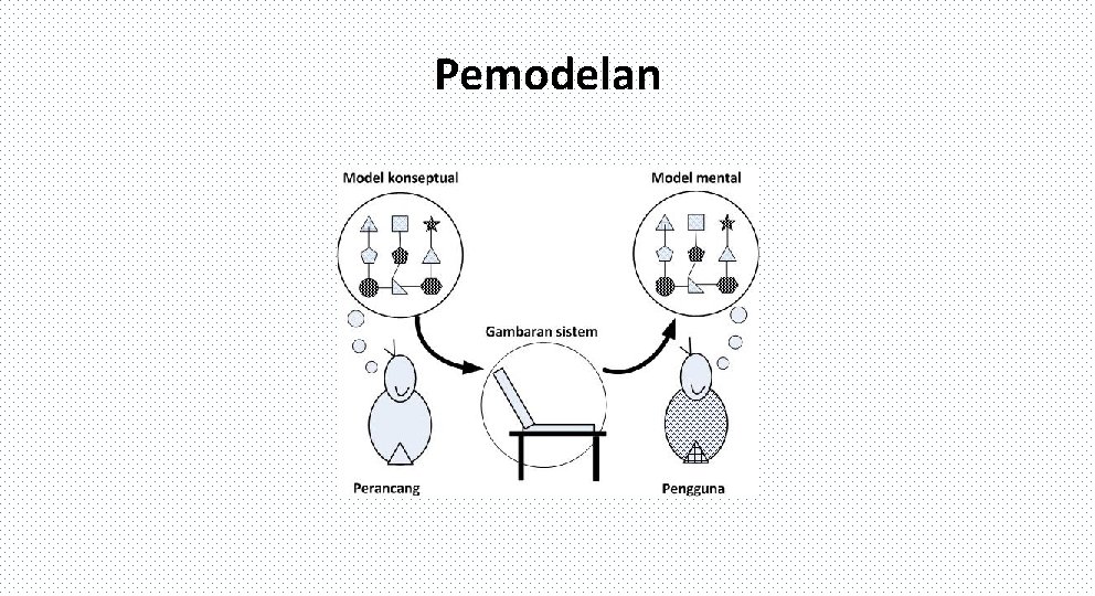 Pemodelan 