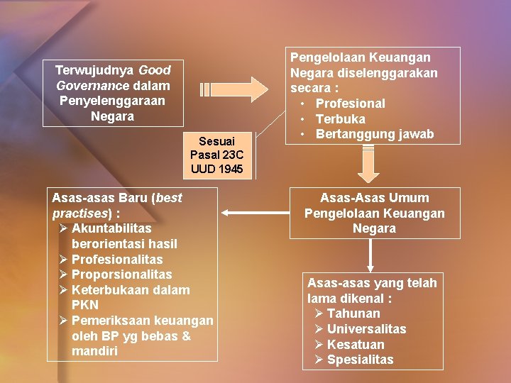 Terwujudnya Good Governance dalam Penyelenggaraan Negara Sesuai Pasal 23 C UUD 1945 Asas-asas Baru