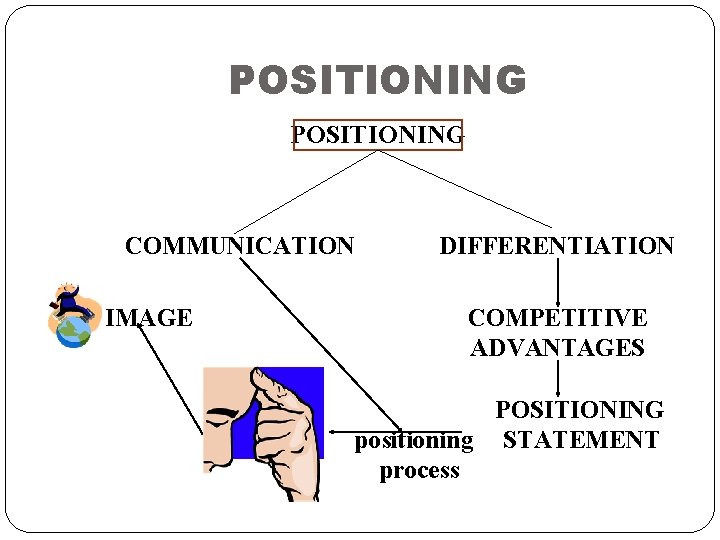 POSITIONING COMMUNICATION IMAGE DIFFERENTIATION COMPETITIVE ADVANTAGES POSITIONING positioning STATEMENT process 