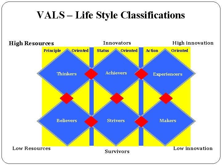 VALS – Life Style Classifications Innovators High Resources Principle Low Resources Oriented Status Oriented