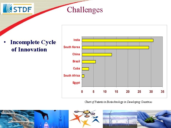 Challenges • Incomplete Cycle of Innovation Chart of Patents in Biotechnology in Developing Countries