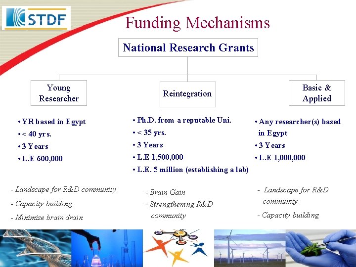 Funding Mechanisms National Research Grants Young Researcher Reintegration Basic & Applied • YR based