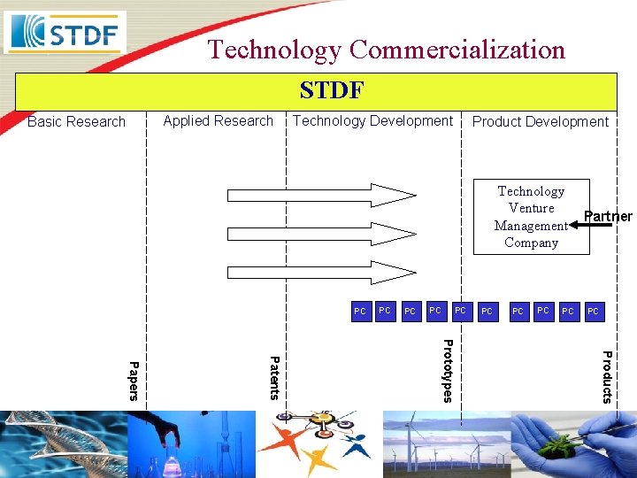 Technology Commercialization STDF Applied Research Basic Research Technology Development Product Development Technology Venture Management