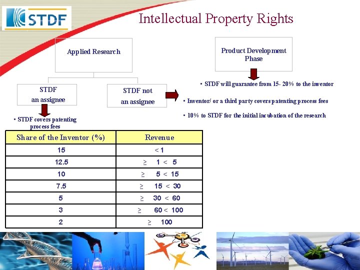 Intellectual Property Rights Product Development Phase Applied Research STDF an assignee • STDF will