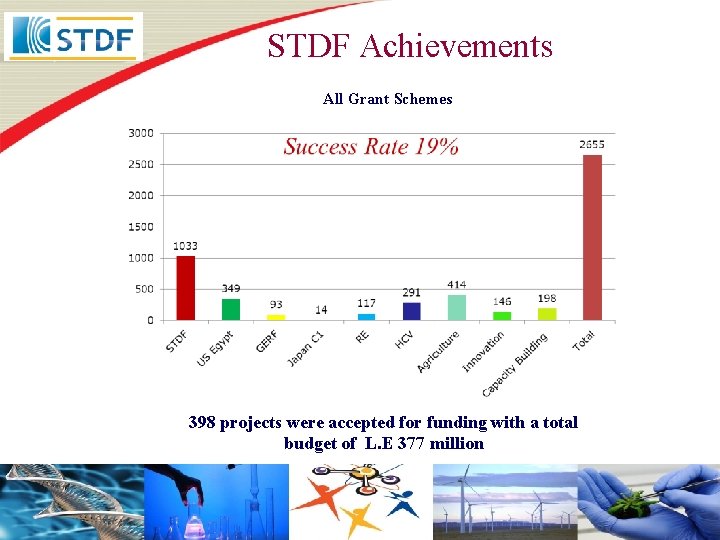 STDF Achievements All Grant Schemes Success rate is 20%. 398 projects were accepted for