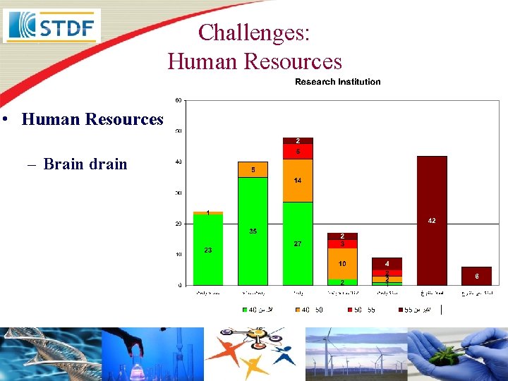 Challenges: Human Resources • Human Resources – Brain drain 