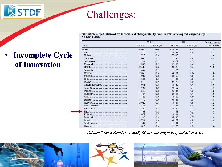 Challenges: • Incomplete Cycle of Innovation National Science Foundation, 2008, Science and Engineering Indicators