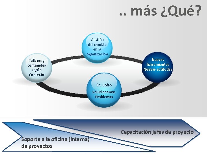 . . más ¿Qué? Gestión del cambio en la organización Nuevas herramientas Nuevas actitudes