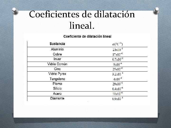Coeficientes de dilatación lineal. Coeficientes de dilatación lineal.