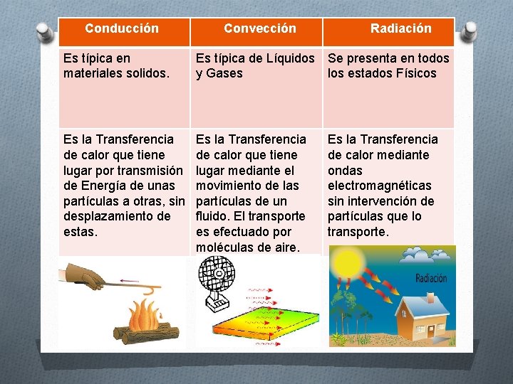 Conducción Convección Radiación Es típica en materiales solidos. Es típica de Líquidos Se presenta Conducción Convección Radiación Es típica en materiales solidos. Es típica de Líquidos Se presenta