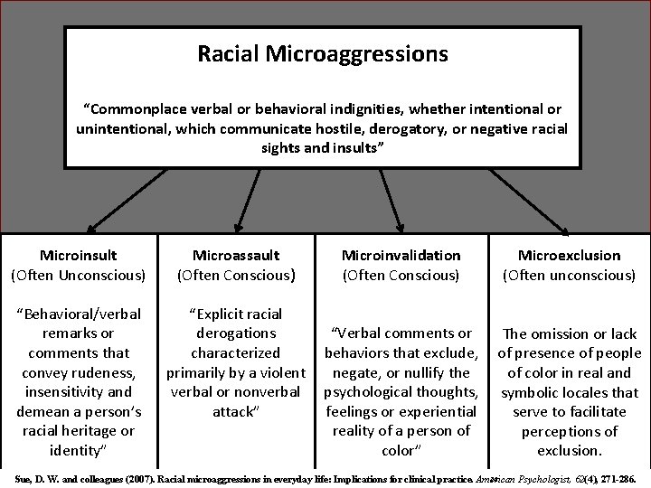 Racial Microaggressions “Commonplace verbal or behavioral indignities, whether intentional or unintentional, which communicate hostile, Racial Microaggressions “Commonplace verbal or behavioral indignities, whether intentional or unintentional, which communicate hostile,