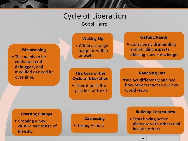 Cycle of Liberation Bobbi Harro Waking Up Maintaining • This needs to be cultivated Cycle of Liberation Bobbi Harro Waking Up Maintaining • This needs to be cultivated