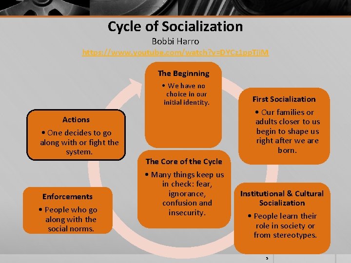 Cycle of Socialization Bobbi Harro https: //www. youtube. com/watch? v=DYCz 1 pp. Tji. M Cycle of Socialization Bobbi Harro https: //www. youtube. com/watch? v=DYCz 1 pp. Tji. M