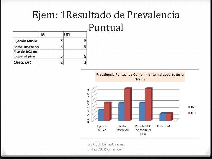 Ejem: 1 Resultado de Prevalencia Puntual Lic CECI Cirlia Alvarez. cirlia 2902@gmail. com 