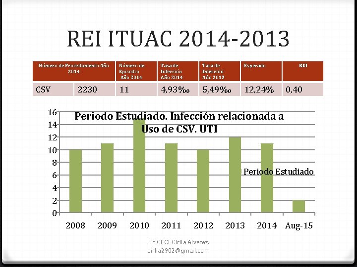 REI ITUAC 2014‐ 2013 Número de Procedimiento Año 2014 CSV 16 14 12 10