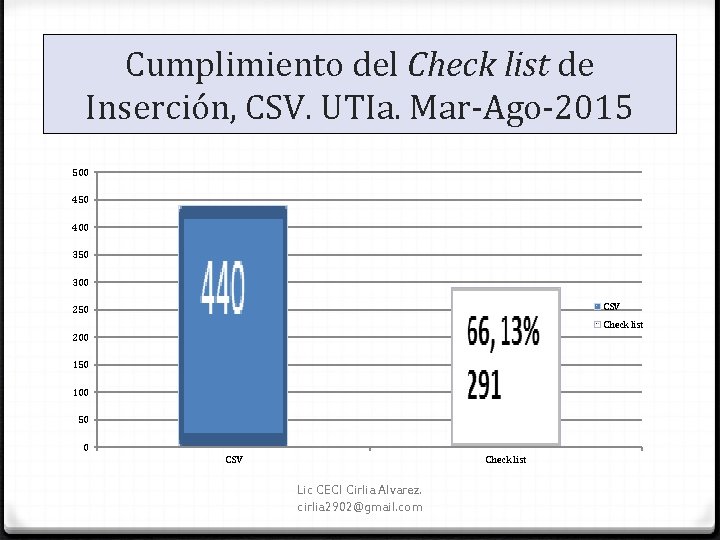 Cumplimiento del Check list de Inserción, CSV. UTIa. Mar‐Ago‐ 2015 500 450 400 350