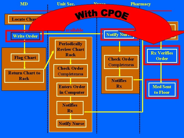 MD Unit Sec. Nurse Pharmacy Locate Chart If available Write Order Flag Chart Return