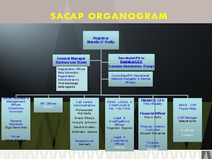 SACAP ORGANOGRAM Registrar Marella O’ Reilly General Manager Barbara van Stade Registration Officer Nita