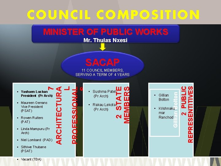 COUNCIL COMPOSITION MINISTER OF PUBLIC WORKS Mr. Thulas Nxesi SACAP • Sushma Patel (Pr