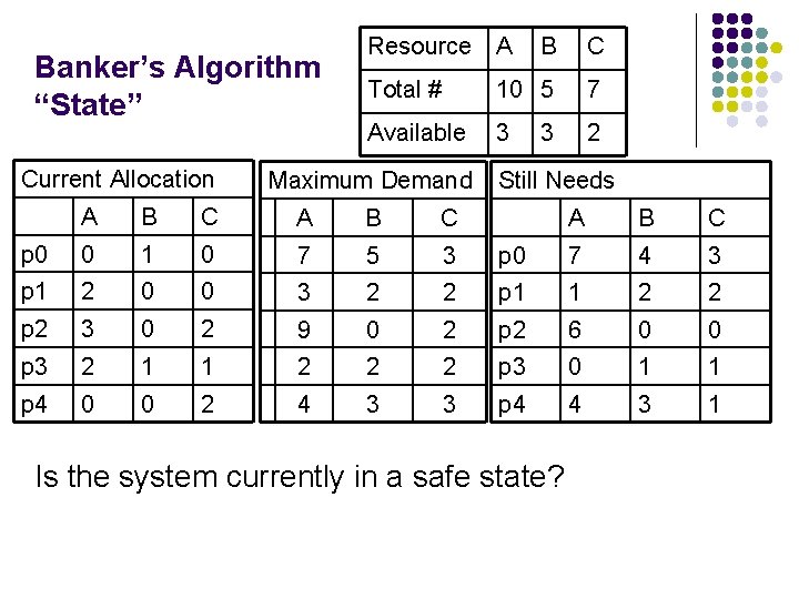 Banker’s Algorithm “State” Current Allocation Resource A B C Total # 10 5 7