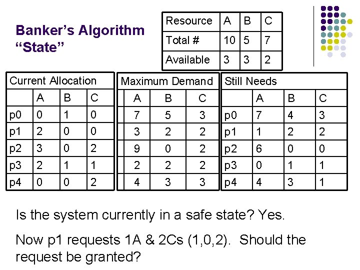 Banker’s Algorithm “State” Current Allocation Resource A B C Total # 10 5 7