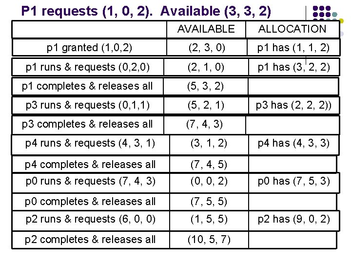 P 1 requests (1, 0, 2). Available (3, 3, 2) AVAILABLE ALLOCATION p 1
