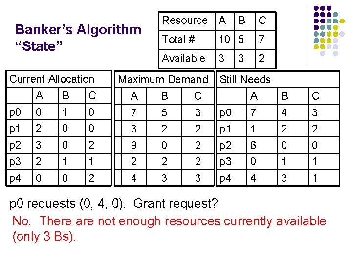 Banker’s Algorithm “State” Current Allocation Resource A B C Total # 10 5 7