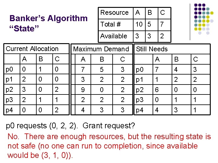 Banker’s Algorithm “State” Current Allocation Resource A B C Total # 10 5 7