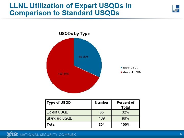 LLNL Utilization of Expert USQDs in Comparison to Standard USQDs by Type 65; 32%