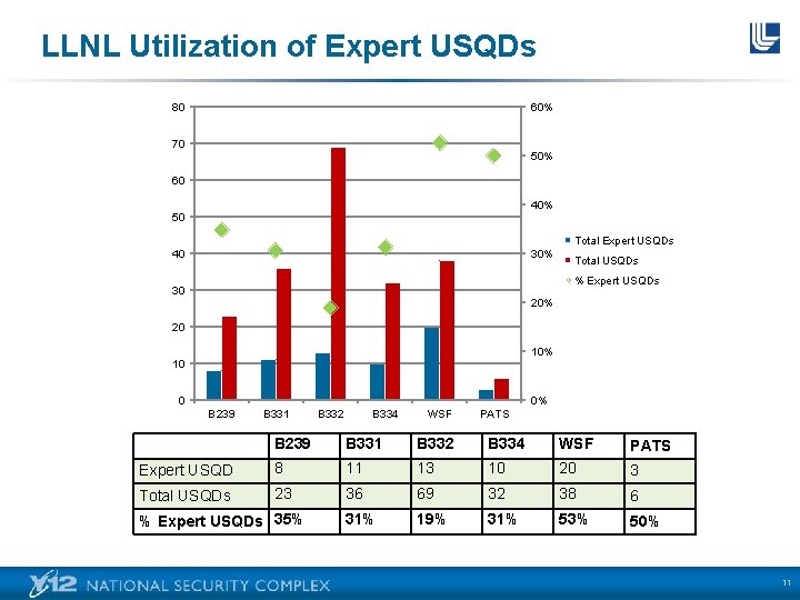 LLNL Utilization of Expert USQDs 80 60% 70 50% 60 40% 50 Total Expert
