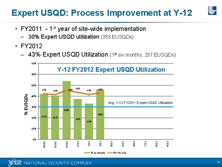 Expert USQD: Process Improvement at Y-12 • FY 2011 - 1 st year of