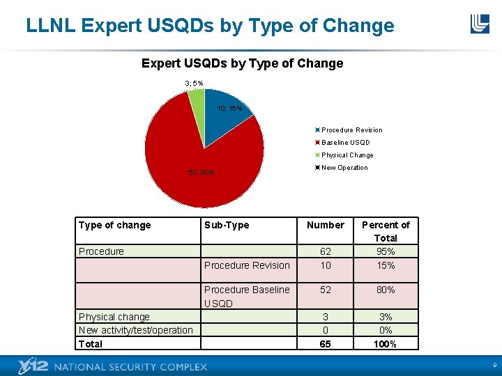LLNL Expert USQDs by Type of Change 3; 5% 10; 15% Procedure Revision Baseline