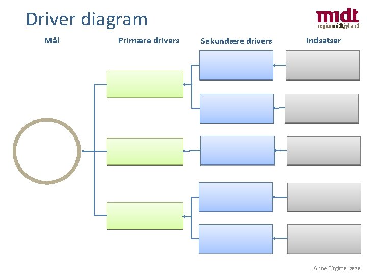 Driver diagram Mål Primære drivers Sekundære drivers Indsatser Anne Birgitte Jæger 