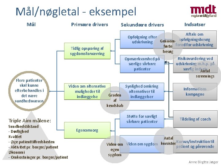 Mål/nøgletal - eksempel Mål Primære drivers Tidlig opsporing af sygdomsforværring Flere patienter skal kunne