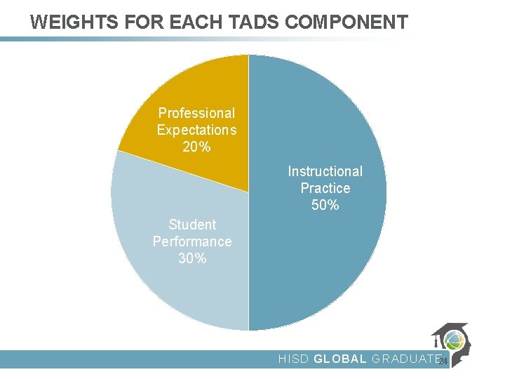 WEIGHTS FOR EACH TADS COMPONENT Professional Expectations 20% Instructional Practice 50% Student Performance 30%