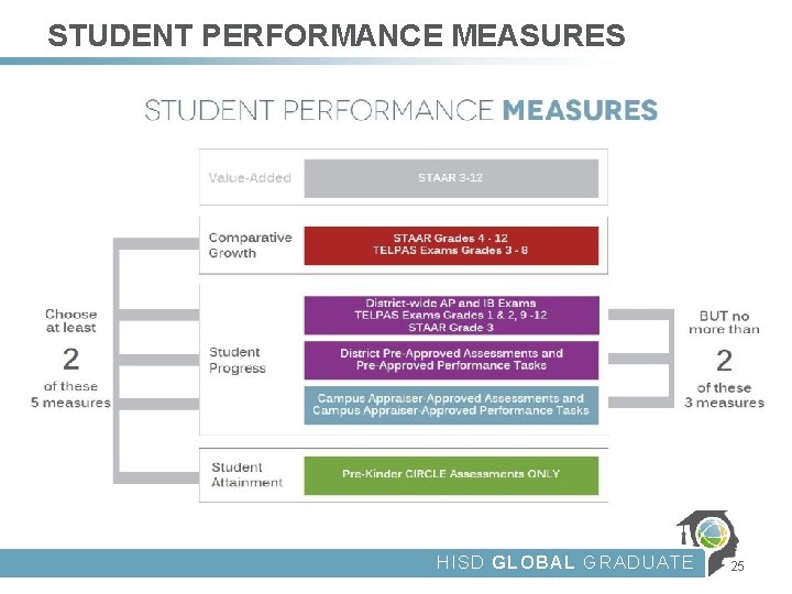 STUDENT PERFORMANCE MEASURES HISD GLOBAL GRADUATE 25 