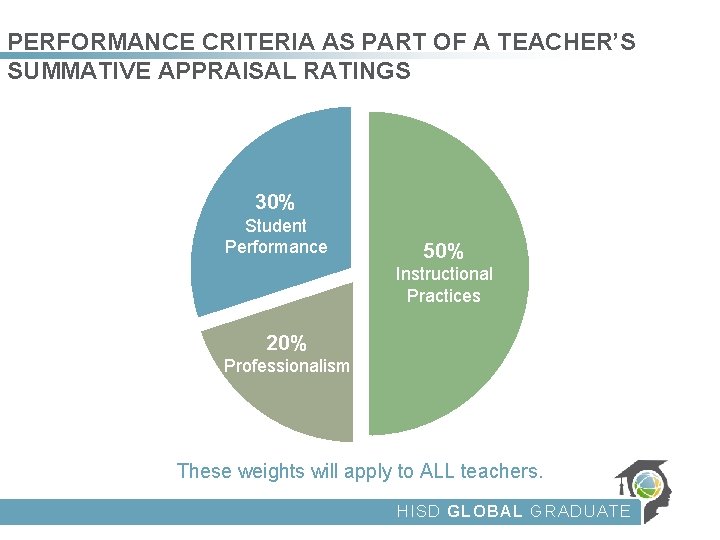 PERFORMANCE CRITERIA AS PART OF A TEACHER’S SUMMATIVE APPRAISAL RATINGS 30% Student Performance 50%