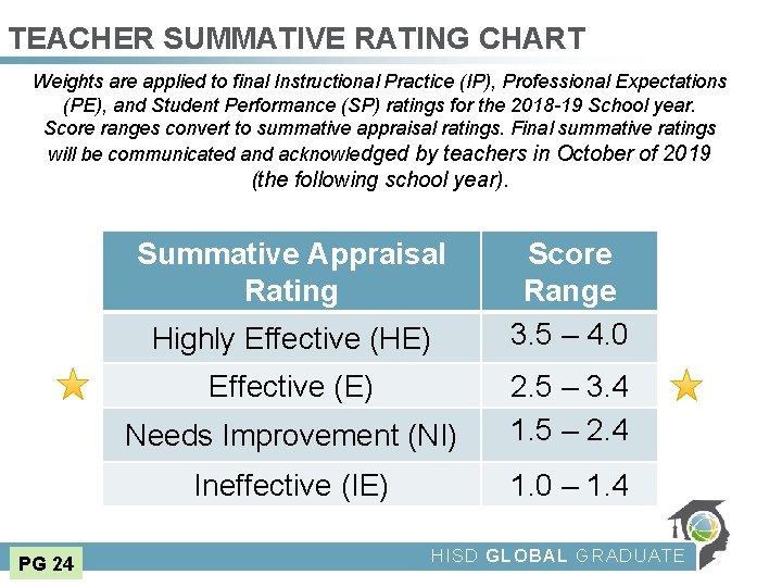 TEACHER SUMMATIVE RATING CHART Weights are applied to final Instructional Practice (IP), Professional Expectations
