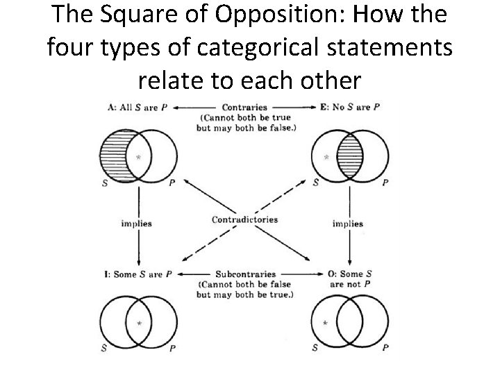 The Square of Opposition: How the four types of categorical statements relate to each