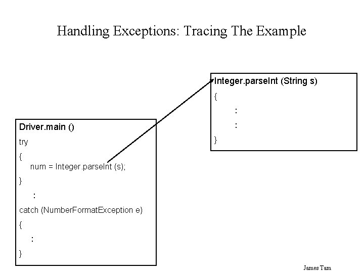 Handling Exceptions: Tracing The Example Integer. parse. Int (String s) { : : Driver.