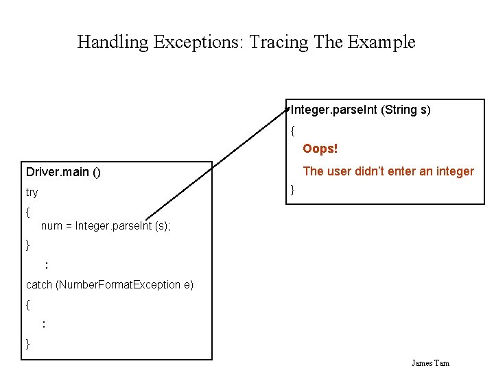 Handling Exceptions: Tracing The Example Integer. parse. Int (String s) { Oops! The user