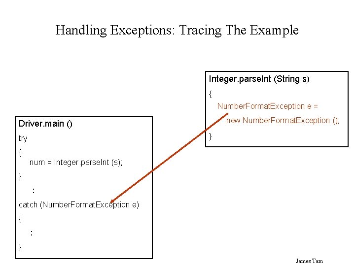 Handling Exceptions: Tracing The Example Integer. parse. Int (String s) { Number. Format. Exception