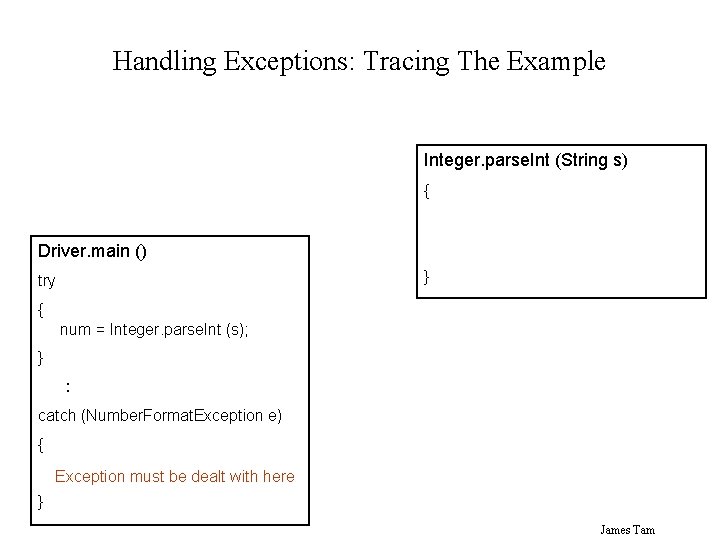 Handling Exceptions: Tracing The Example Integer. parse. Int (String s) { Driver. main ()