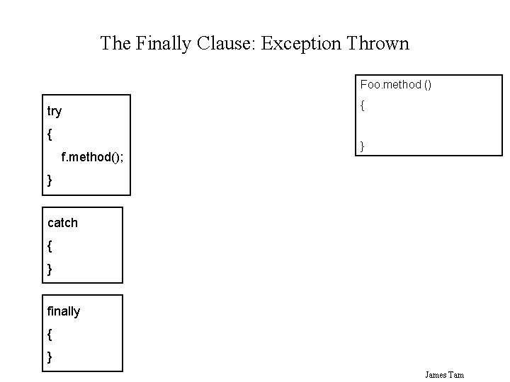 The Finally Clause: Exception Thrown Foo. method () try { f. method(); { }