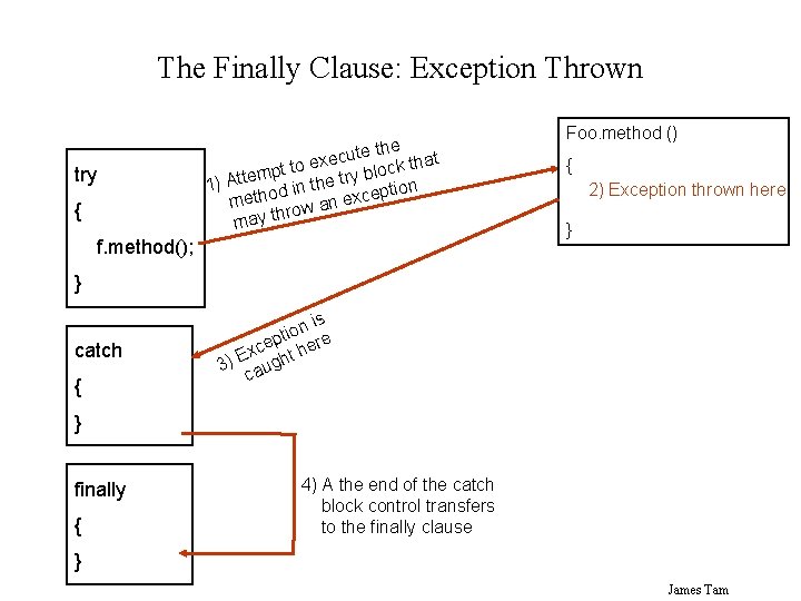 The Finally Clause: Exception Thrown try { te the at u c e x