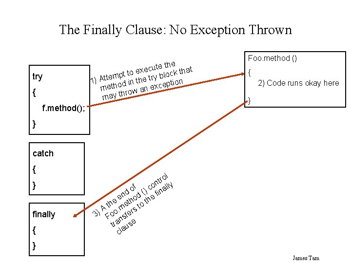 The Finally Clause: No Exception Thrown try { te the at u c e